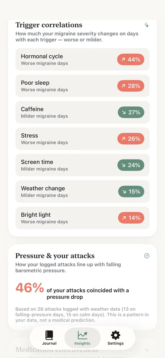 Trigger correlations listing hormonal cycle, poor sleep, caffeine and stress with percentage changes.