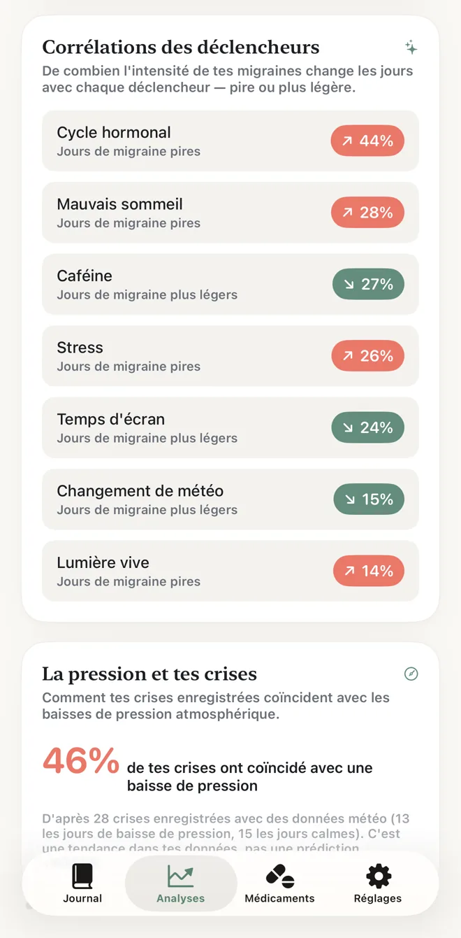 L’écran d’analyses avec les corrélations de déclencheurs et la façon dont les crises coïncident avec la baisse de pression.